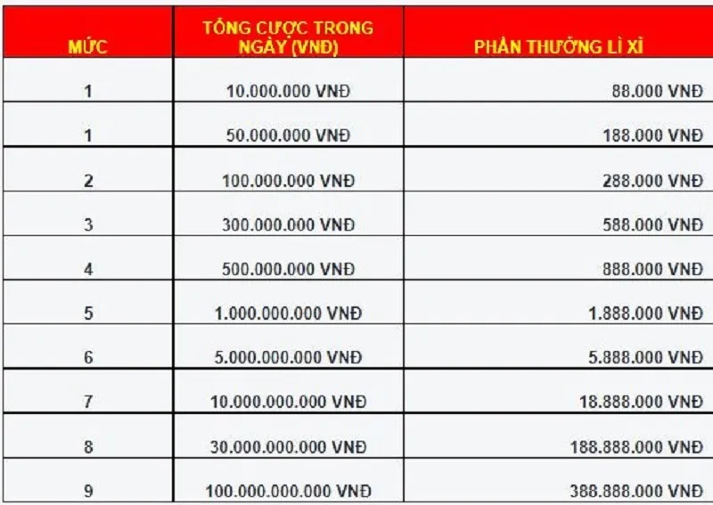 Phần thưởng lì xì dựa trên tổng cược trong ngày của nhà cái Lixi88
